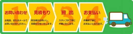 不用品回収サービスの流れ[お問い合わせ→お見積もり→搬出→お支払い]